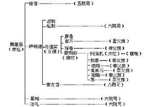 中國古代職官制度