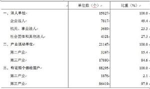 樂山市第三次全國經濟普查主要數據公報