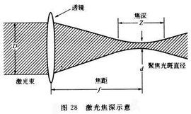 離焦量