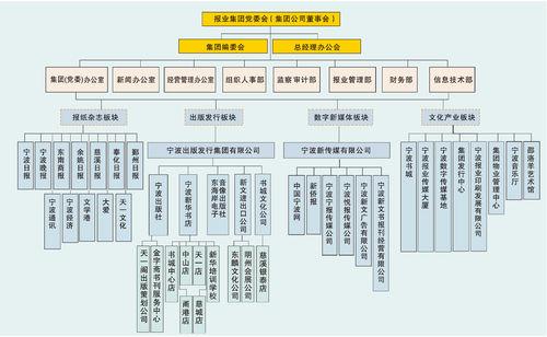 寧波日報報業集團組織結構