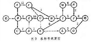 統籌學模型