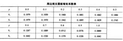 周邊簡支圓板彎矩係數表