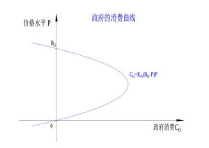 政府消費額曲線