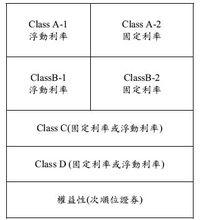 CDO各系列證券結構