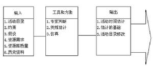 項目時間管理