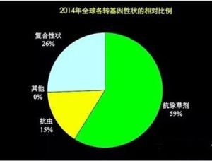 轉基因作物