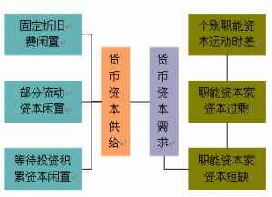 資本周轉