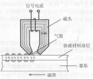 磁錄音原理