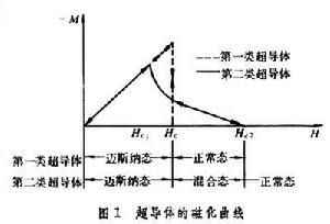 第二類超導體