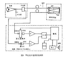 甲烷光纖遙測系統框圖