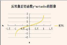 反雙曲正切函式的圖像