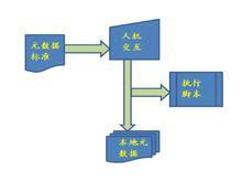 主動的元數據管理模式