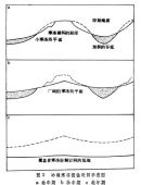 山坡平行後退理論