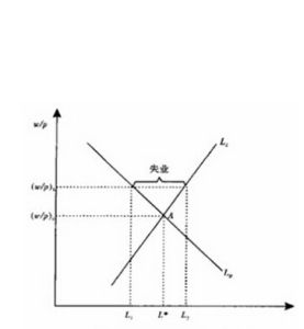 凱恩斯經濟周期理論