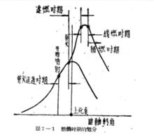 圖1 燃燒時期的劃分