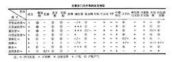 沙門氏菌屬的生化特徵