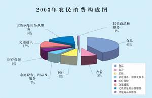 轉移性支出