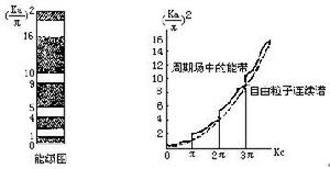 能帶和能帶隙