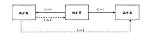 持續供貨補充管理模式