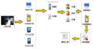 故障報修系統