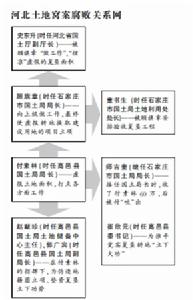 石家莊官員賣用地指標侵吞6000萬 8人伏法