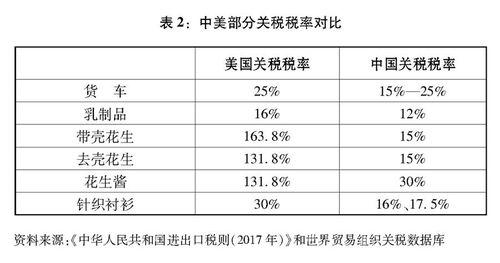 圖表：表2：中美部分關稅稅率對比