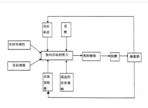 目標設定理論