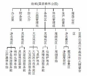 雁盪山國家森林公園組織機構