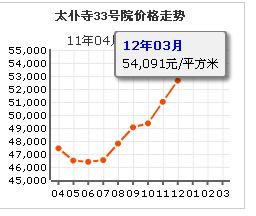 太僕寺33號院