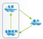 靜態質押物管理模式