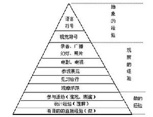 經驗之塔