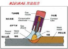 MIG焊接