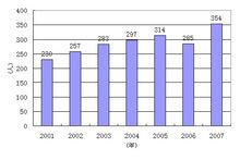 潛中2001—2007年高考第一批本科人數統計圖