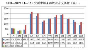 安溪鐵觀音價格指數