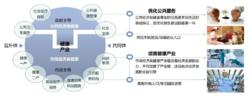 大健康產業涵蓋公共經濟和市場經濟兩大範疇