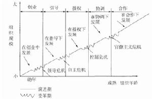 組織成長階段模型