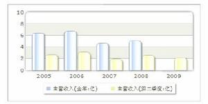 收入趨勢