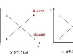 新價格理論