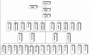 組織架構圖