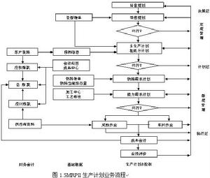 MRPII生產計畫業務流程