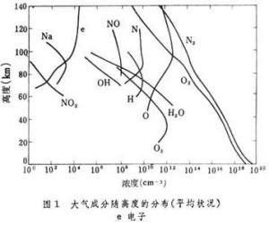 （圖）大氣成分隨高度的分布