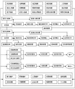 物流接口無縫化