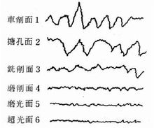 各種加工表面得到的表面光潔度