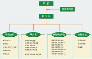 組織結構圖