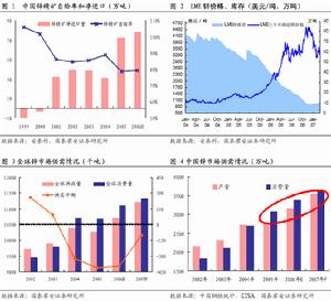 鋅期貨