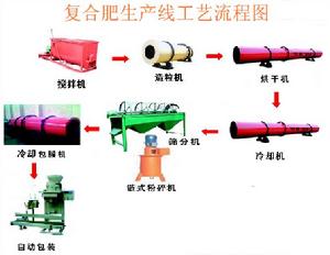 複合肥生產線工藝流程