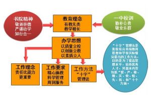 青州一中辦學思想總覽