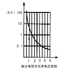 曲線圖