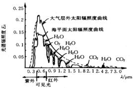 大氣衰減