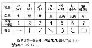 漢字查字法